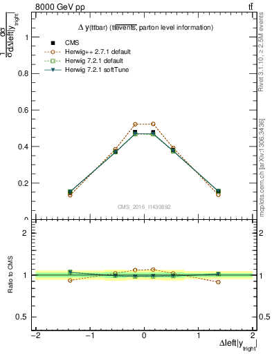 Plot of ttbar.dy in 8000 GeV pp collisions