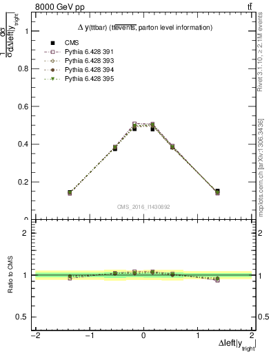 Plot of ttbar.dy in 8000 GeV pp collisions