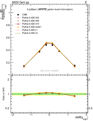 Plot of ttbar.dy in 8000 GeV pp collisions