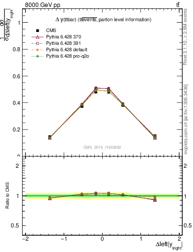 Plot of ttbar.dy in 8000 GeV pp collisions