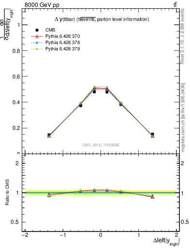 Plot of ttbar.dy in 8000 GeV pp collisions
