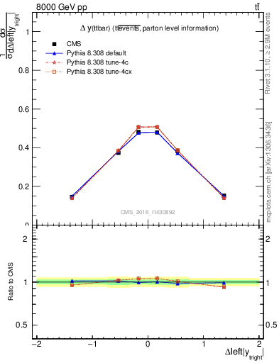 Plot of ttbar.dy in 8000 GeV pp collisions