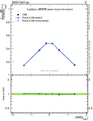 Plot of ttbar.dy in 8000 GeV pp collisions