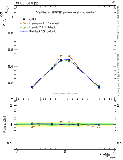 Plot of ttbar.dy in 8000 GeV pp collisions
