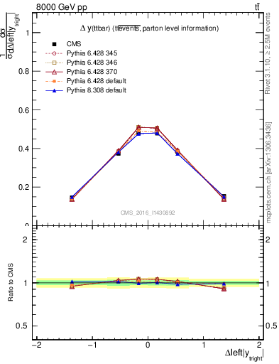 Plot of ttbar.dy in 8000 GeV pp collisions