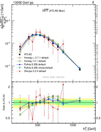 Plot of ttbar.ht in 13000 GeV pp collisions