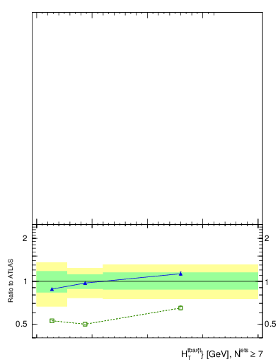 Plot of ttbar.ht in 13000 GeV pp collisions