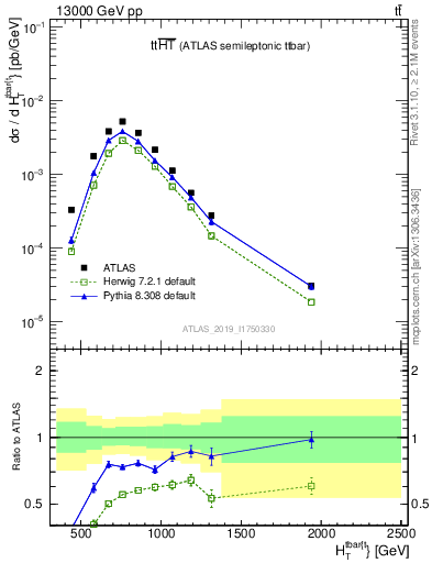 Plot of ttbar.ht in 13000 GeV pp collisions