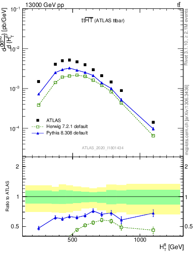 Plot of ttbar.ht in 13000 GeV pp collisions
