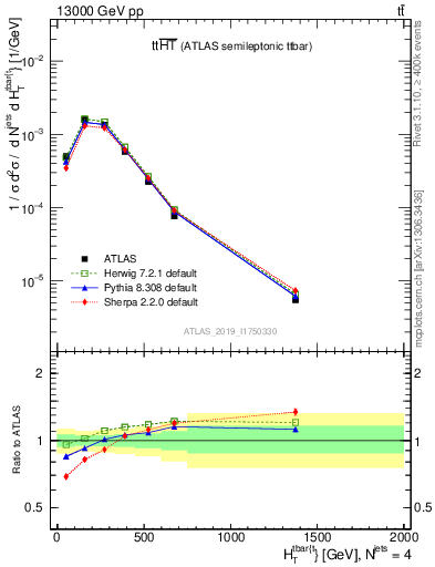 Plot of ttbar.ht in 13000 GeV pp collisions
