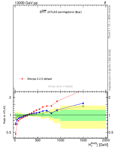 Plot of ttbar.ht in 13000 GeV pp collisions