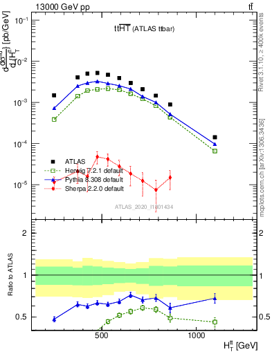 Plot of ttbar.ht in 13000 GeV pp collisions