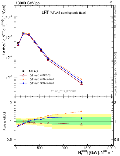 Plot of ttbar.ht in 13000 GeV pp collisions