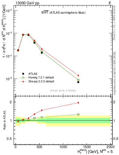 Plot of ttbar.ht in 13000 GeV pp collisions