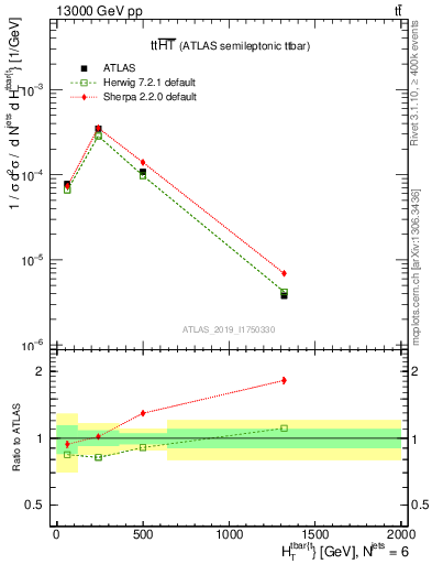 Plot of ttbar.ht in 13000 GeV pp collisions