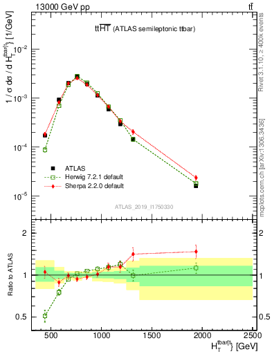 Plot of ttbar.ht in 13000 GeV pp collisions