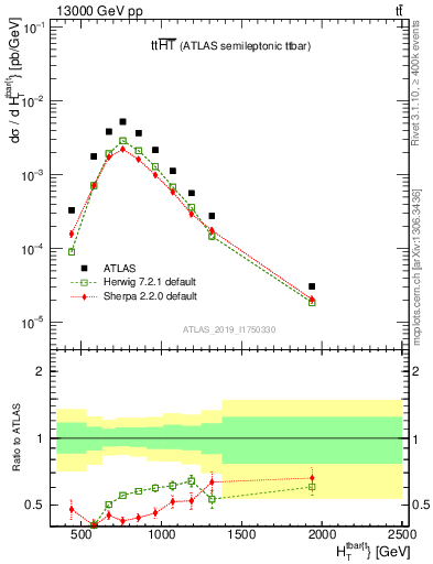 Plot of ttbar.ht in 13000 GeV pp collisions