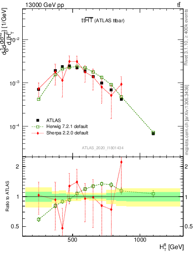 Plot of ttbar.ht in 13000 GeV pp collisions