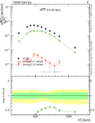 Plot of ttbar.ht in 13000 GeV pp collisions