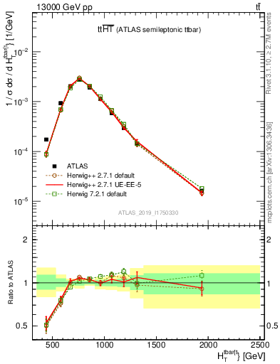 Plot of ttbar.ht in 13000 GeV pp collisions