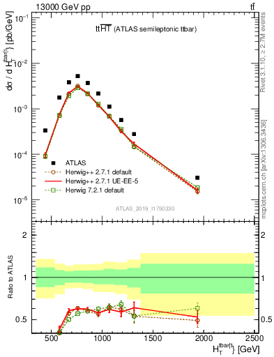 Plot of ttbar.ht in 13000 GeV pp collisions