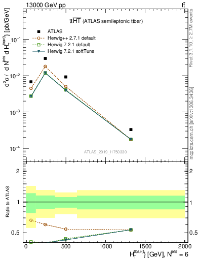 Plot of ttbar.ht in 13000 GeV pp collisions