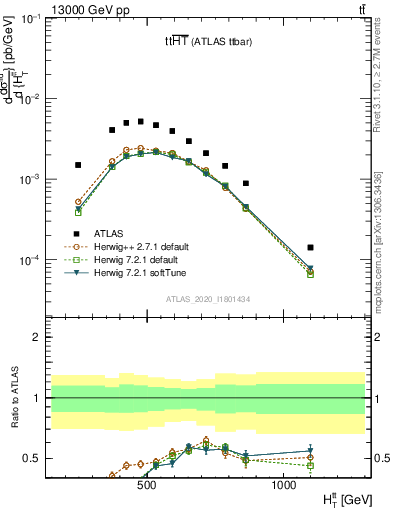 Plot of ttbar.ht in 13000 GeV pp collisions