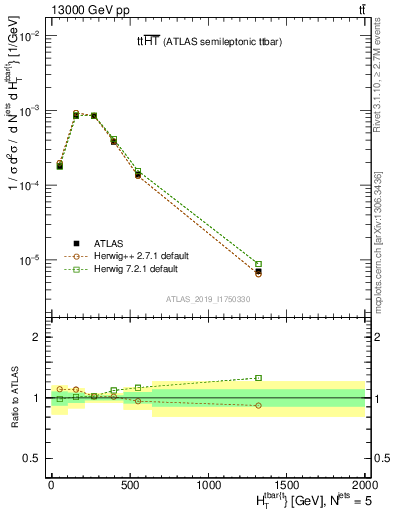 Plot of ttbar.ht in 13000 GeV pp collisions
