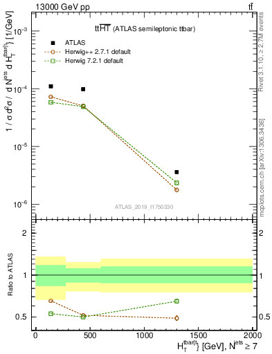 Plot of ttbar.ht in 13000 GeV pp collisions