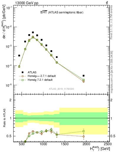 Plot of ttbar.ht in 13000 GeV pp collisions