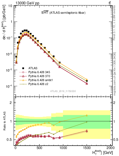 Plot of ttbar.ht in 13000 GeV pp collisions