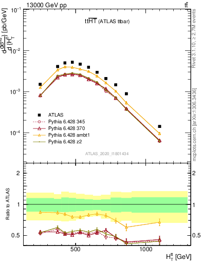 Plot of ttbar.ht in 13000 GeV pp collisions