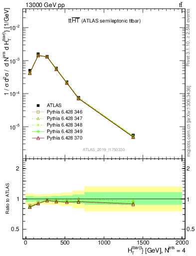 Plot of ttbar.ht in 13000 GeV pp collisions