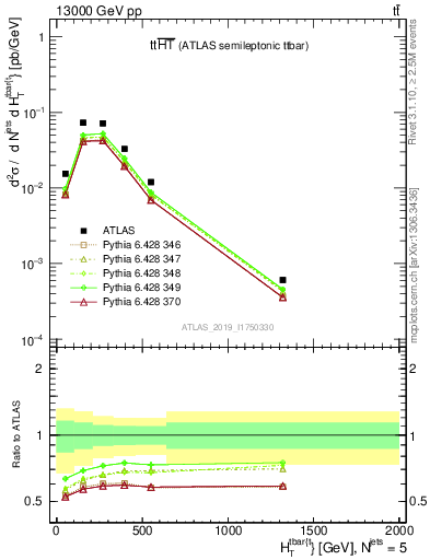 Plot of ttbar.ht in 13000 GeV pp collisions