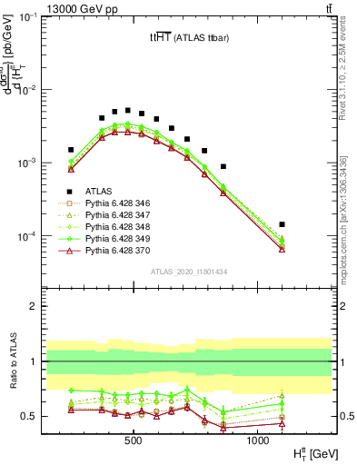 Plot of ttbar.ht in 13000 GeV pp collisions