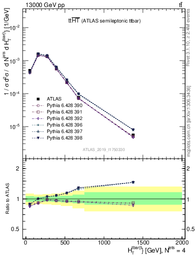 Plot of ttbar.ht in 13000 GeV pp collisions