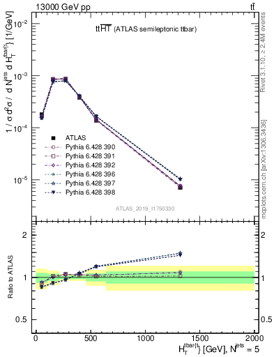 Plot of ttbar.ht in 13000 GeV pp collisions