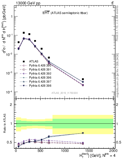 Plot of ttbar.ht in 13000 GeV pp collisions