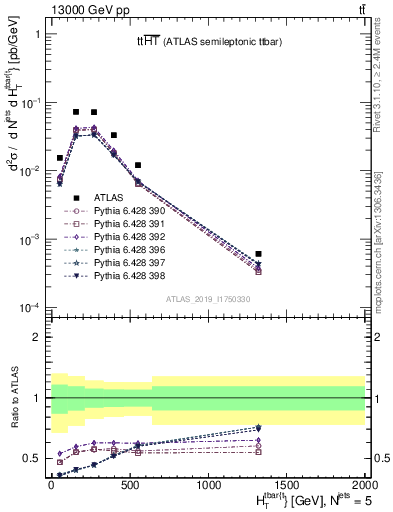 Plot of ttbar.ht in 13000 GeV pp collisions