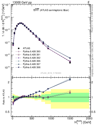 Plot of ttbar.ht in 13000 GeV pp collisions