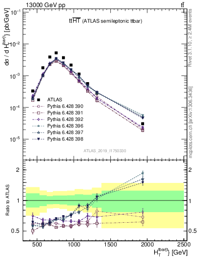 Plot of ttbar.ht in 13000 GeV pp collisions