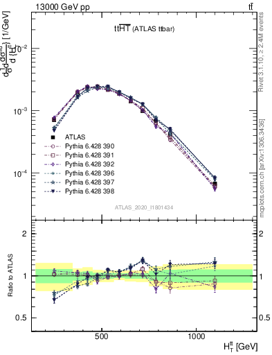 Plot of ttbar.ht in 13000 GeV pp collisions