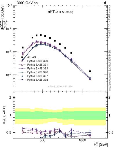 Plot of ttbar.ht in 13000 GeV pp collisions