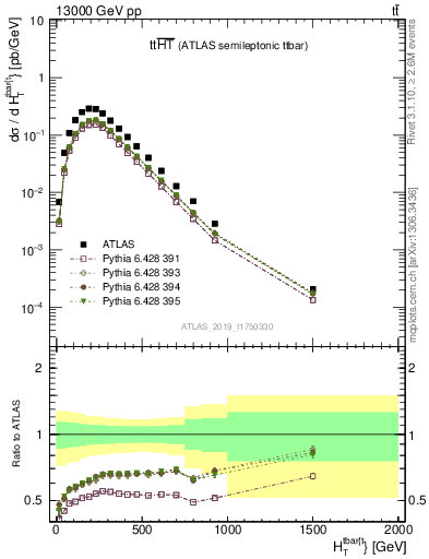 Plot of ttbar.ht in 13000 GeV pp collisions