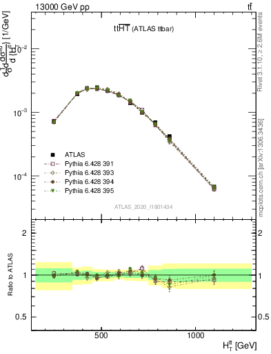 Plot of ttbar.ht in 13000 GeV pp collisions
