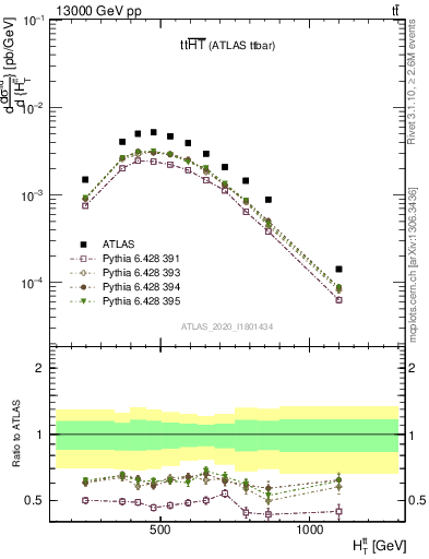 Plot of ttbar.ht in 13000 GeV pp collisions