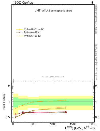 Plot of ttbar.ht in 13000 GeV pp collisions