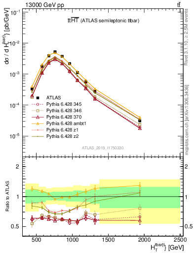 Plot of ttbar.ht in 13000 GeV pp collisions