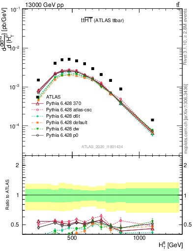 Plot of ttbar.ht in 13000 GeV pp collisions