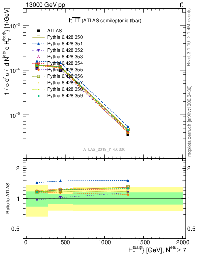 Plot of ttbar.ht in 13000 GeV pp collisions